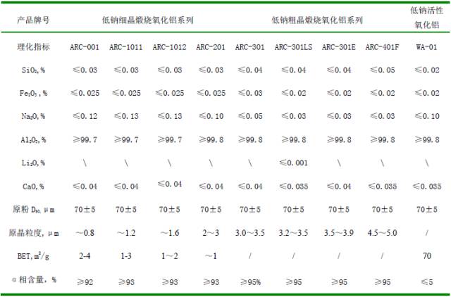 低钠煅烧氧化铝系列产品(图1)